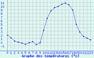 Courbe de tempratures pour Anglars St-Flix(12)