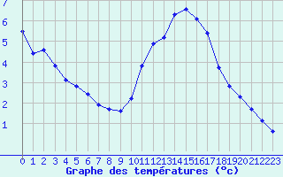 Courbe de tempratures pour Laval (53)
