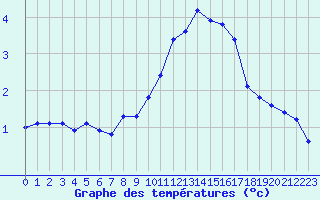 Courbe de tempratures pour Lans-en-Vercors (38)