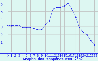 Courbe de tempratures pour Coulommes-et-Marqueny (08)