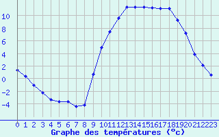 Courbe de tempratures pour Boulc (26)