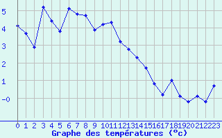 Courbe de tempratures pour Kilpisjarvi