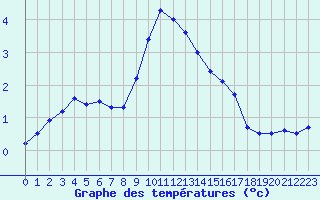 Courbe de tempratures pour Salines (And)