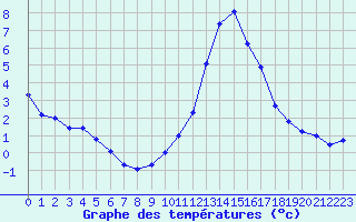 Courbe de tempratures pour Fiscaglia Migliarino (It)