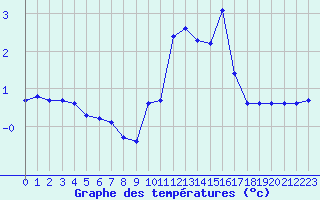 Courbe de tempratures pour Saint-Laurent-du-Pont (38)