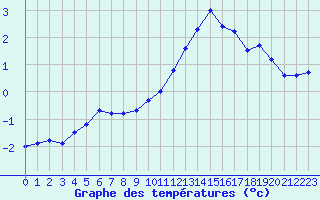 Courbe de tempratures pour Mende - Chabrits (48)