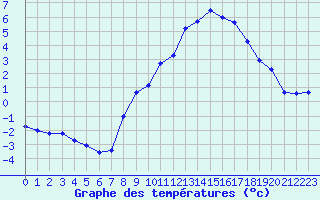 Courbe de tempratures pour Saint-Yrieix-le-Djalat (19)