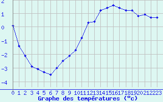 Courbe de tempratures pour Mende - Chabrits (48)