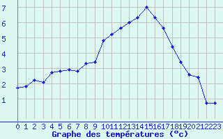 Courbe de tempratures pour Saint-Quentin (02)