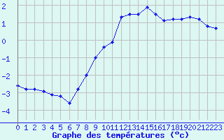 Courbe de tempratures pour Napf (Sw)