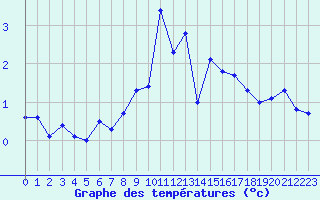 Courbe de tempratures pour La Brvine (Sw)