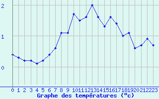 Courbe de tempratures pour Ebnat-Kappel