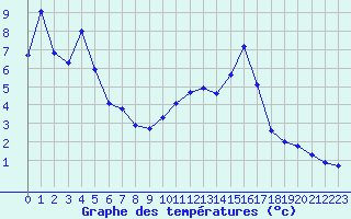 Courbe de tempratures pour Ristolas - La Monta (05)