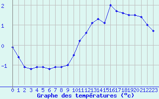 Courbe de tempratures pour Cap Gris-Nez (62)