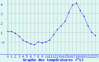 Courbe de tempratures pour Grenoble/St-Etienne-St-Geoirs (38)
