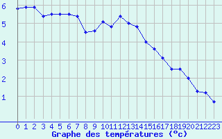 Courbe de tempratures pour Cambrai / Epinoy (62)