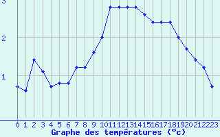 Courbe de tempratures pour Wiesbaden-Auringen