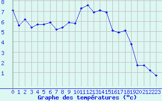 Courbe de tempratures pour Selonnet - Chabanon (04)