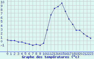 Courbe de tempratures pour Pinsot (38)