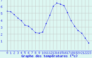 Courbe de tempratures pour Saint-Philbert-de-Grand-Lieu (44)