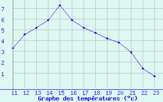 Courbe de tempratures pour La Javie (04)