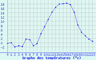 Courbe de tempratures pour Pertuis - Le Farigoulier (84)