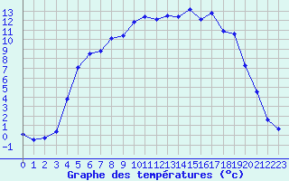 Courbe de tempratures pour Dagali