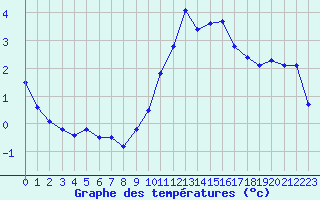 Courbe de tempratures pour Leign-les-Bois (86)