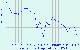 Courbe de tempratures pour Belfort-Dorans (90)