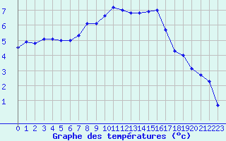 Courbe de tempratures pour Giswil