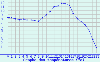 Courbe de tempratures pour Isle-sur-la-Sorgue (84)