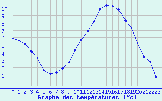 Courbe de tempratures pour Sorcy-Bauthmont (08)