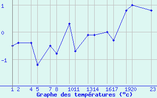 Courbe de tempratures pour Vatnalei