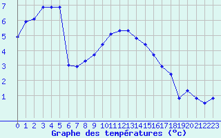 Courbe de tempratures pour Buchs / Aarau