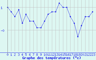 Courbe de tempratures pour Miribel-les-Echelles (38)