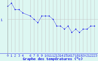 Courbe de tempratures pour Ronnskar