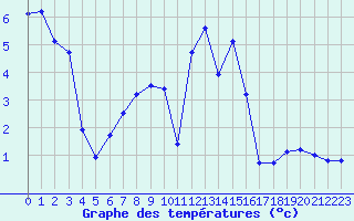 Courbe de tempratures pour Feldkirch
