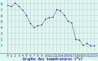 Courbe de tempratures pour Nevers (58)