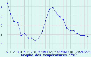 Courbe de tempratures pour Kremsmuenster