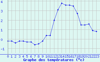 Courbe de tempratures pour Neuchatel (Sw)