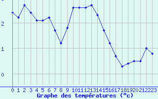 Courbe de tempratures pour Harzgerode