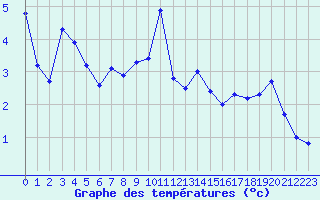 Courbe de tempratures pour La Fretaz (Sw)