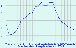 Courbe de tempratures pour Millau - Soulobres (12)