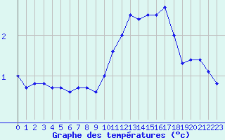 Courbe de tempratures pour Bagnres-de-Luchon (31)