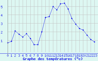Courbe de tempratures pour Belfort (90)