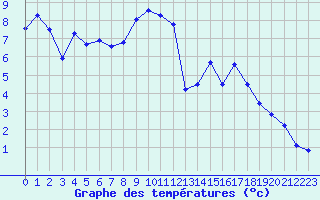 Courbe de tempratures pour Gros-Rderching (57)