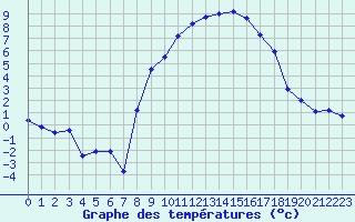 Courbe de tempratures pour Formigures (66)