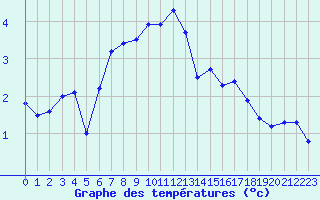 Courbe de tempratures pour Hoburg A
