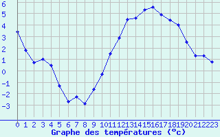 Courbe de tempratures pour Dijon / Longvic (21)