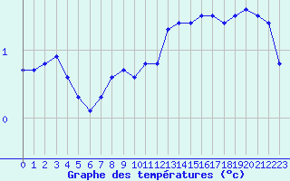 Courbe de tempratures pour Besanon (25)